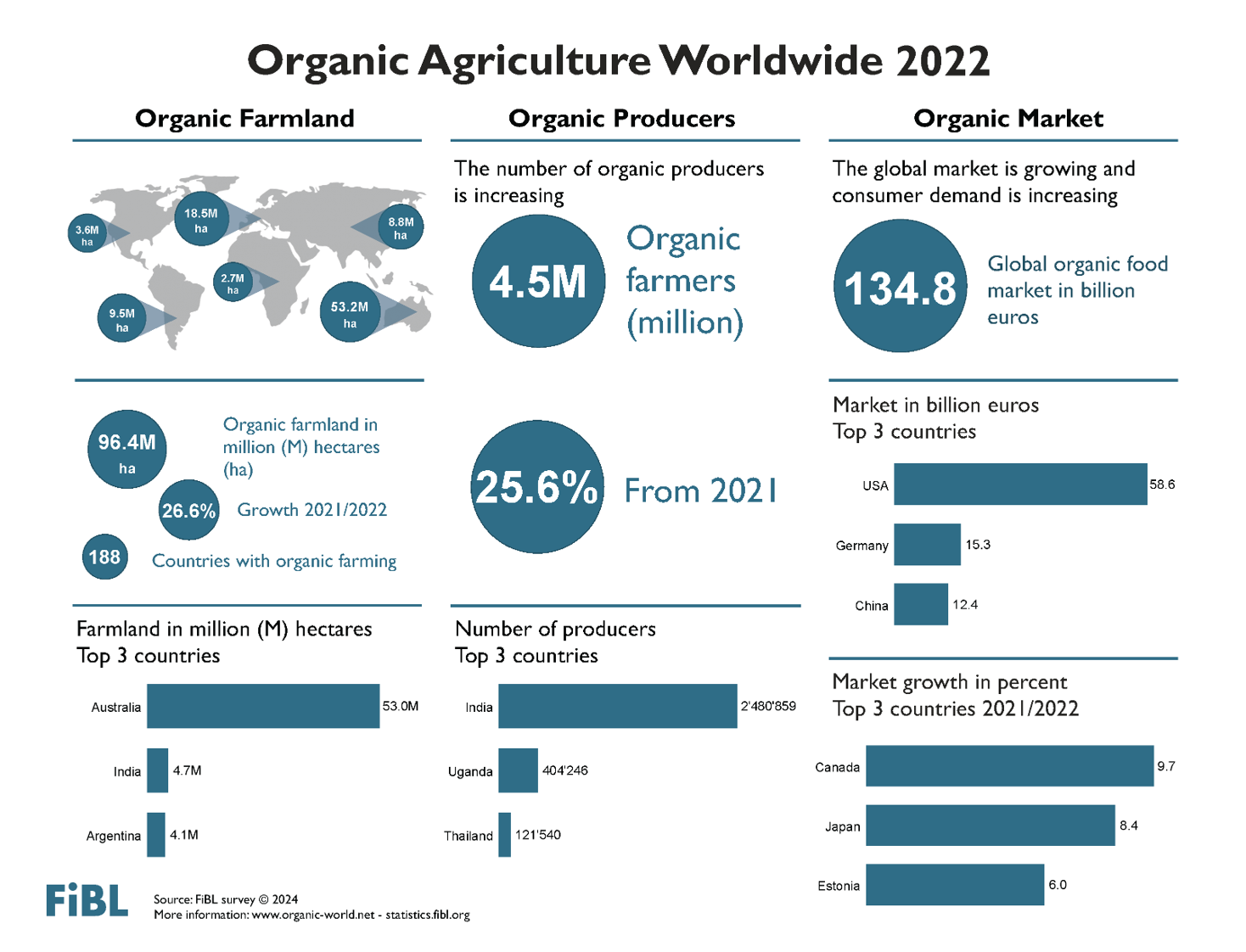 Organic Agriculture Worldwide